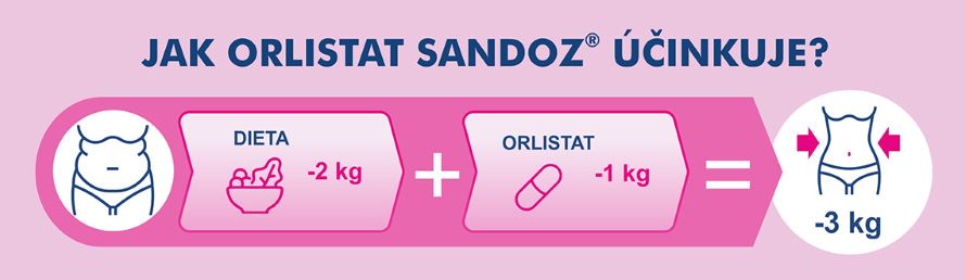 ORLISTAT SANDOZ 60 mg 84 tobolek - Lékárna.cz