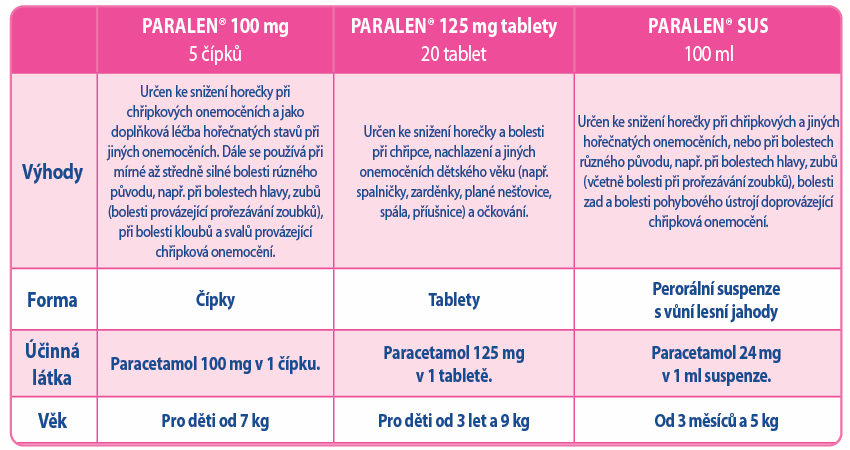 Obrázek PARALEN pro děti 100 mg 5 čípků (21)