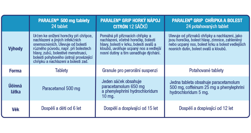 Obrázek PARALEN 500 mg 24 tablet (23)