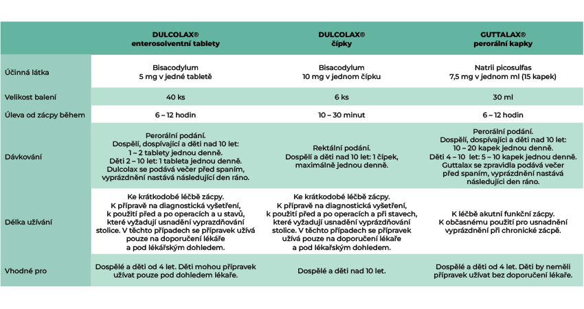 Obrázek DULCOLAX Enterosolventních 40 tablet (12)