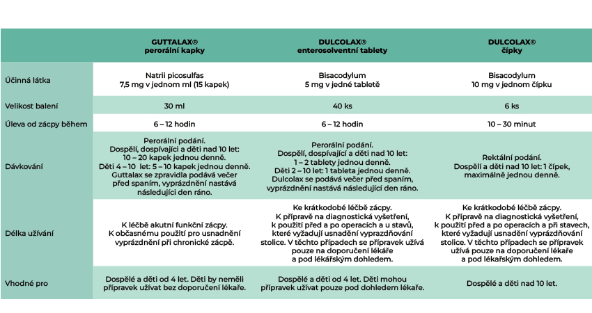 Obrázek GUTTALAX 7.5mg/ml Projímadlo kapky, roztok 30 ml (12)